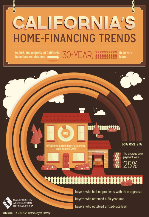 Home Financing Trends