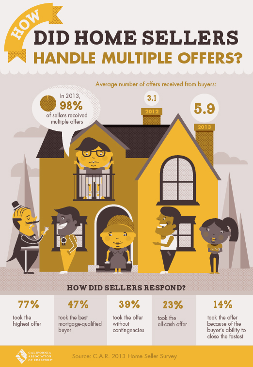 Home Selling with Multiple Offers