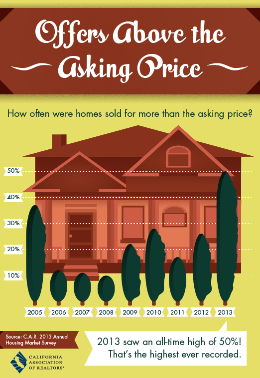 Asking Price [Infographic]
