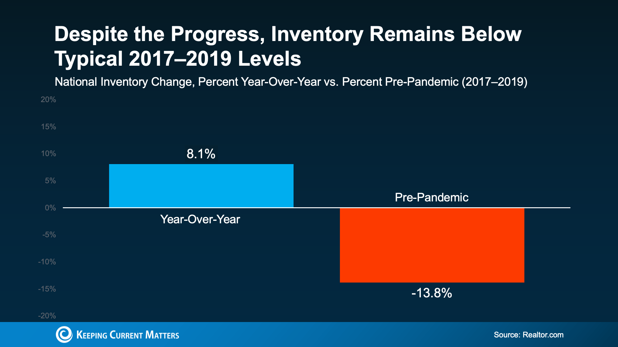 Graph showing current inventory remains below 2017-2019 pre-pandemic levels