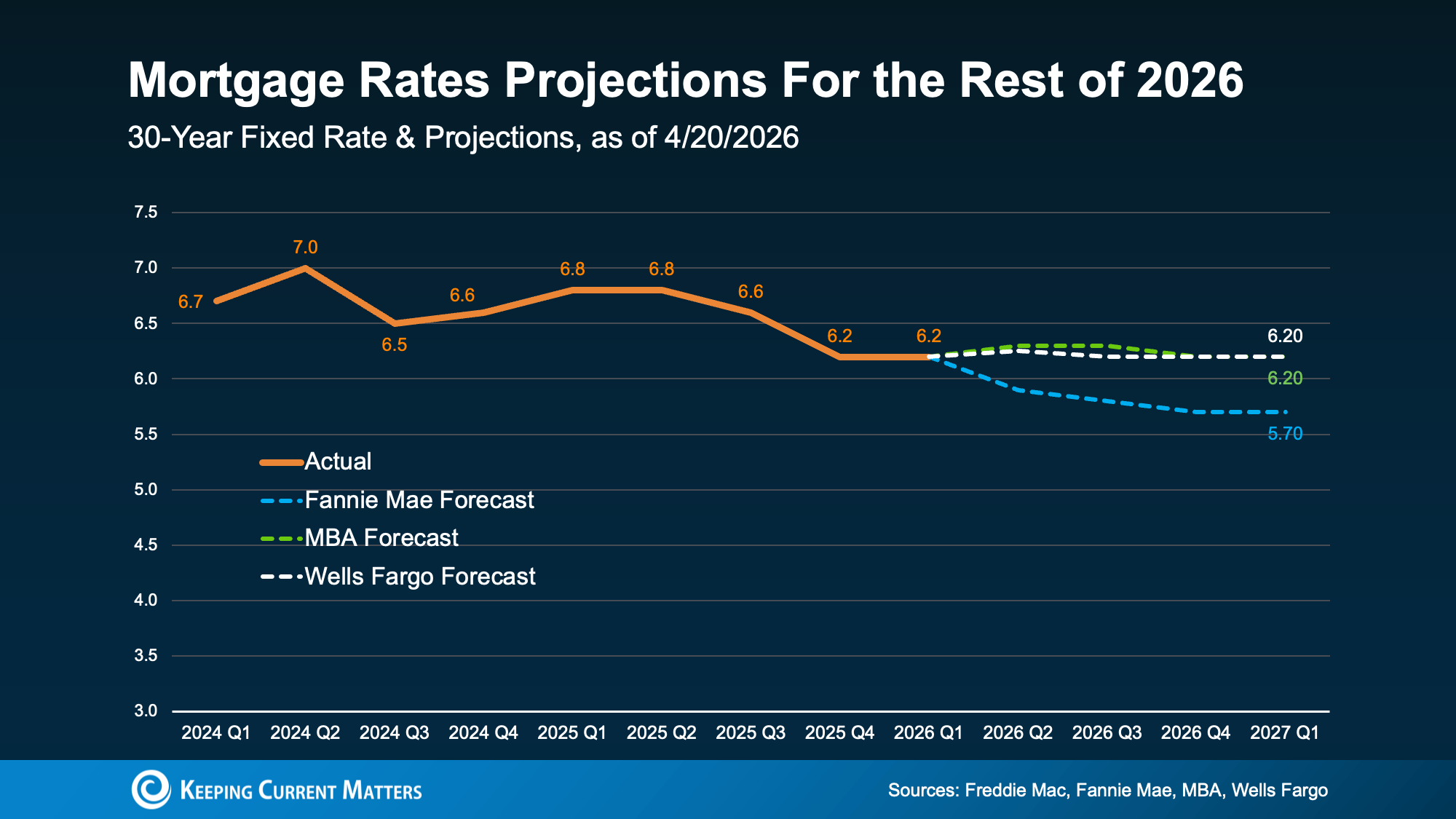 Graph showing mortgage rate forecast holding in the low 6% range