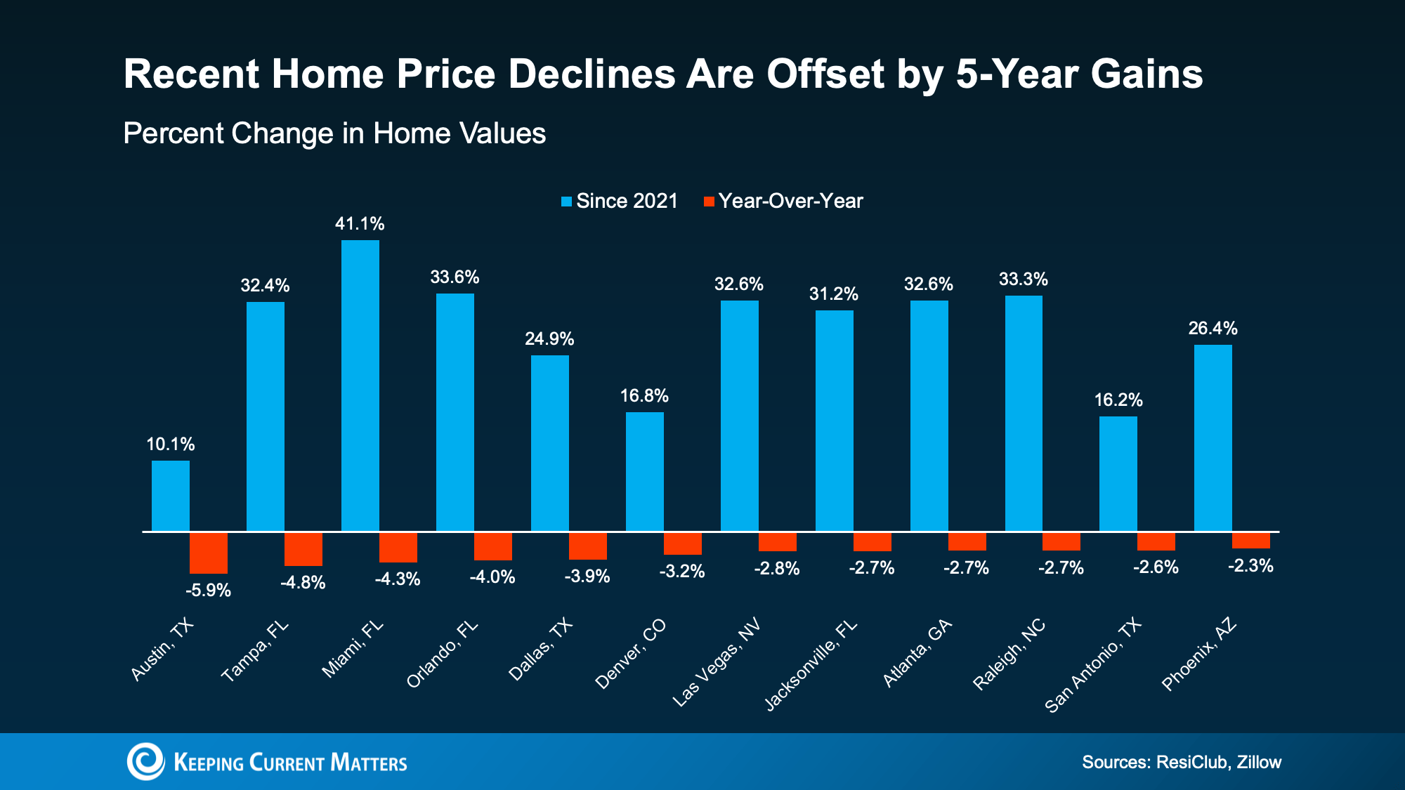 Graph showing five-year home price gains far outweighing recent mild declines