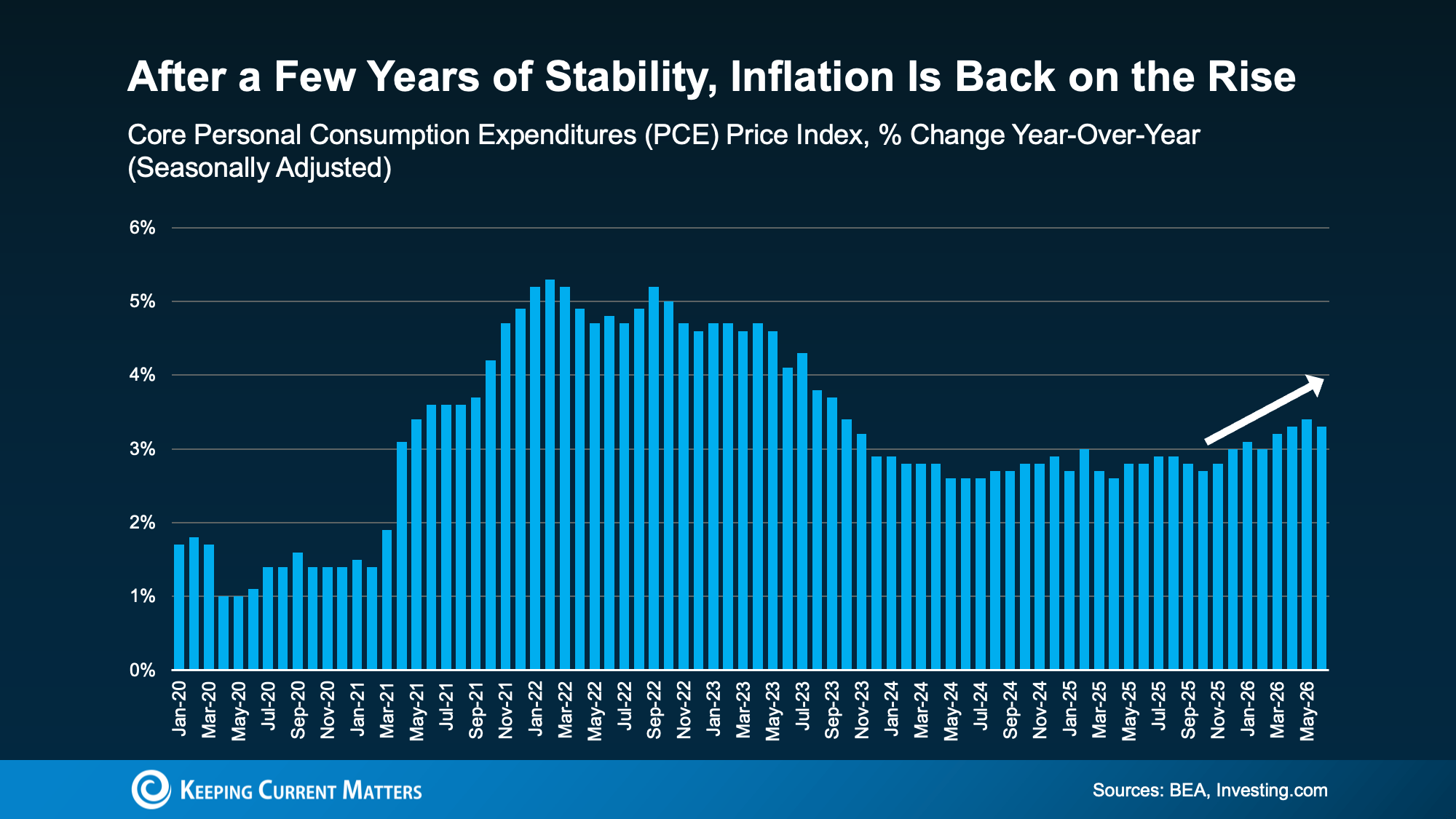 Inflation trending higher after several years of stability