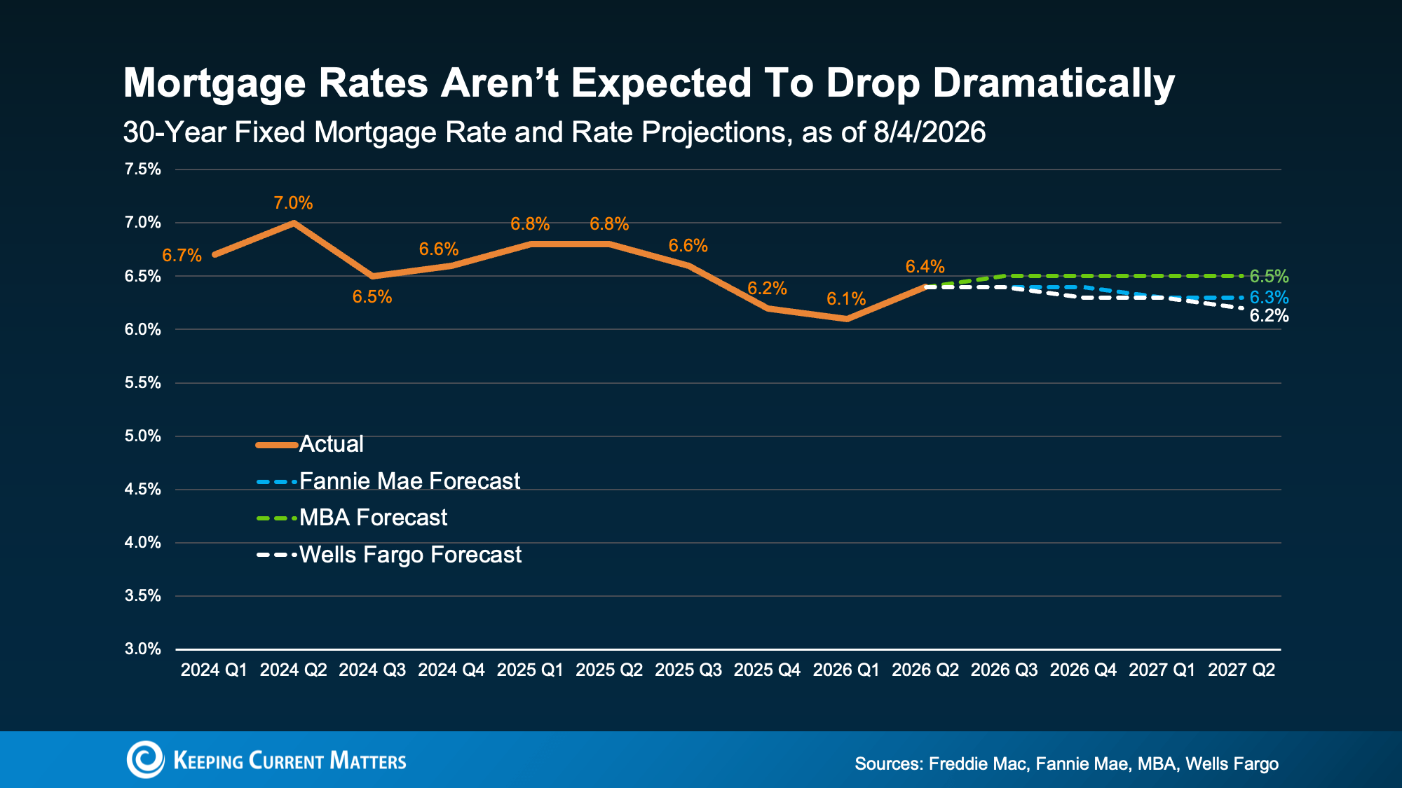 Mortgage rate forecasts from Fannie Mae, MBA, and Wells Fargo
