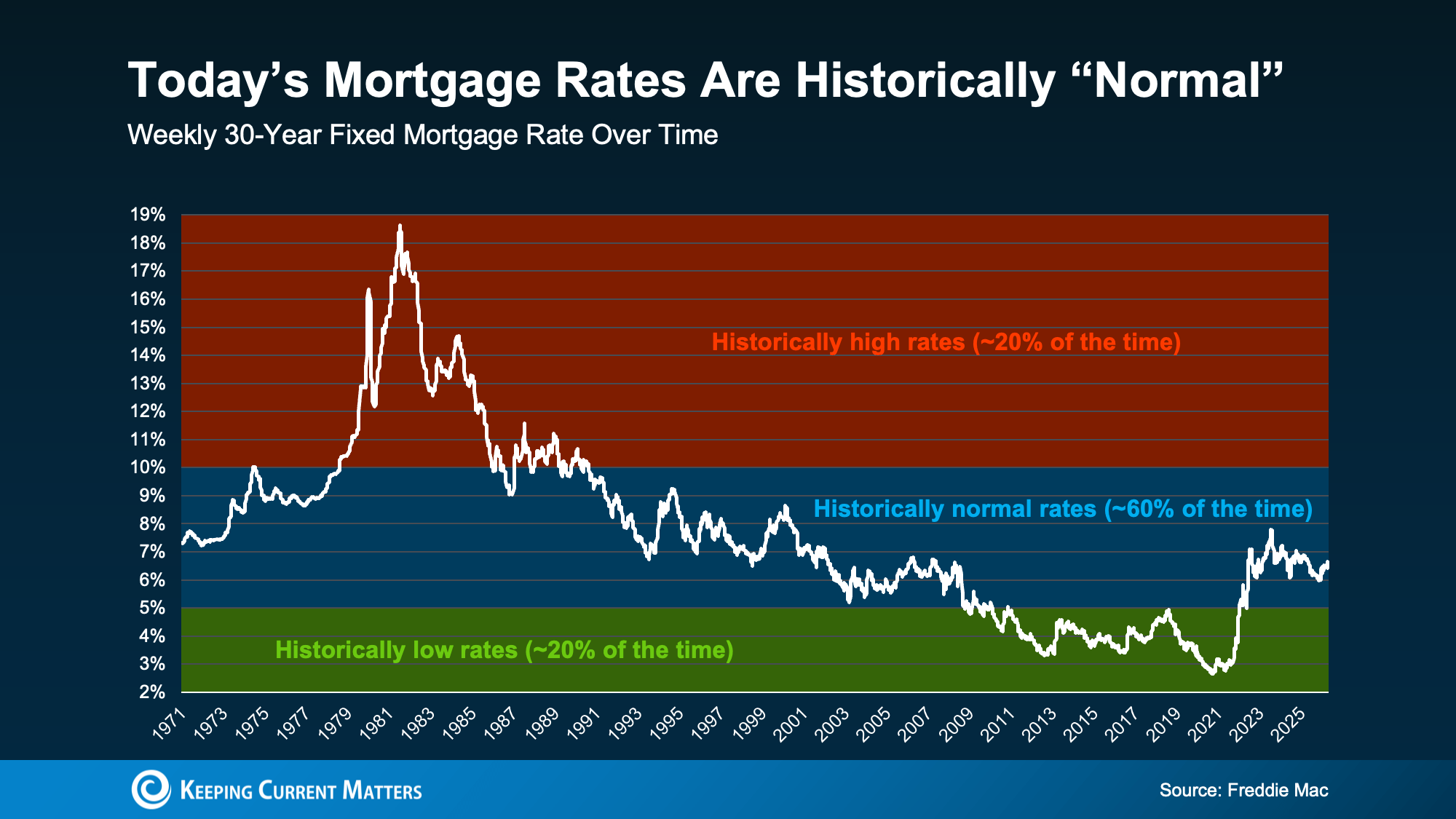 Today's mortgage rates compared to the historical range