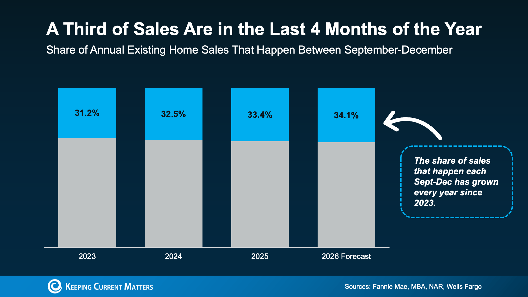 Graph showing about one third of existing home sales occur in the final four months of the year, with the share rising each year since 2023