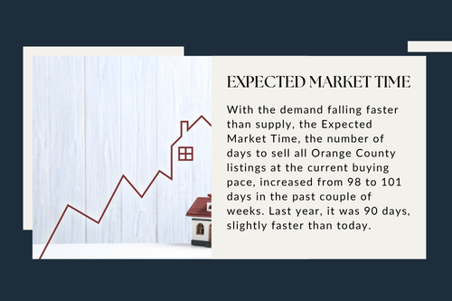 OC Housing Market Expected Time
